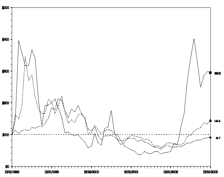 (PERFORMANCE GRAPH)